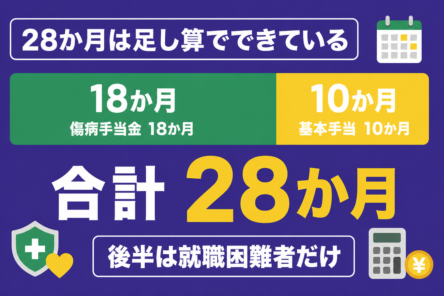 28か月の内訳図。傷病手当金の18か月と基本手当300日の10か月を足した数字です。後半は就職困難者に限られます。
