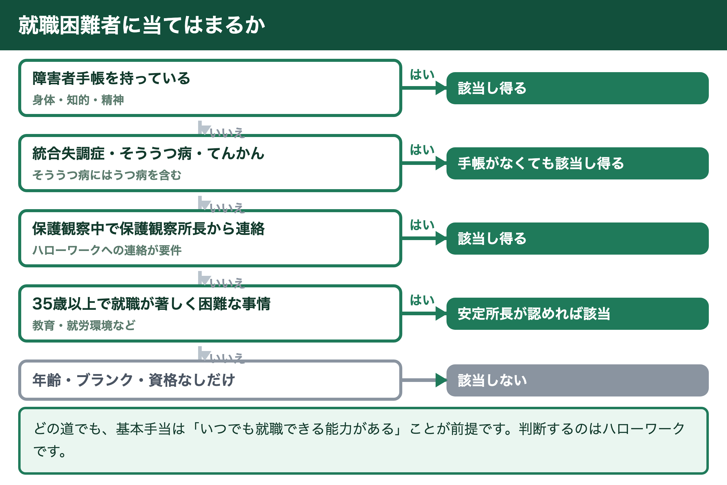 就職困難者の該当判定フロー。障害者手帳があれば対象、なくても統合失調症・そううつ病・てんかんなら対象です。年齢やブランクだけでは該当しません。
