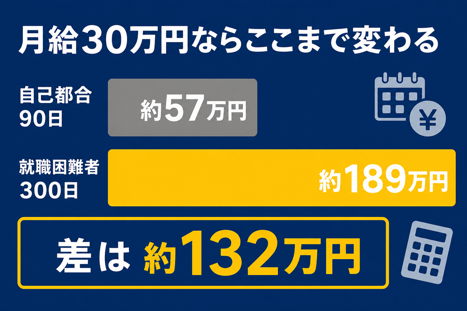 受給総額の比較。月給30万円なら自己都合90日で約57万円、就職困難者300日で約189万円、差は約132万円です。