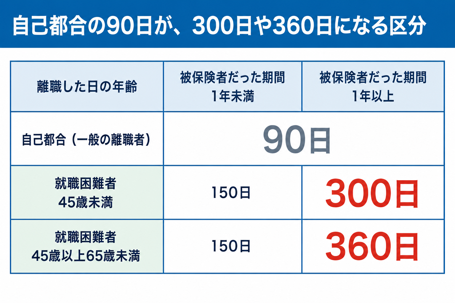 所定給付日数の比較表。自己都合は90日、就職困難者は45歳未満300日、45歳以上360日です。