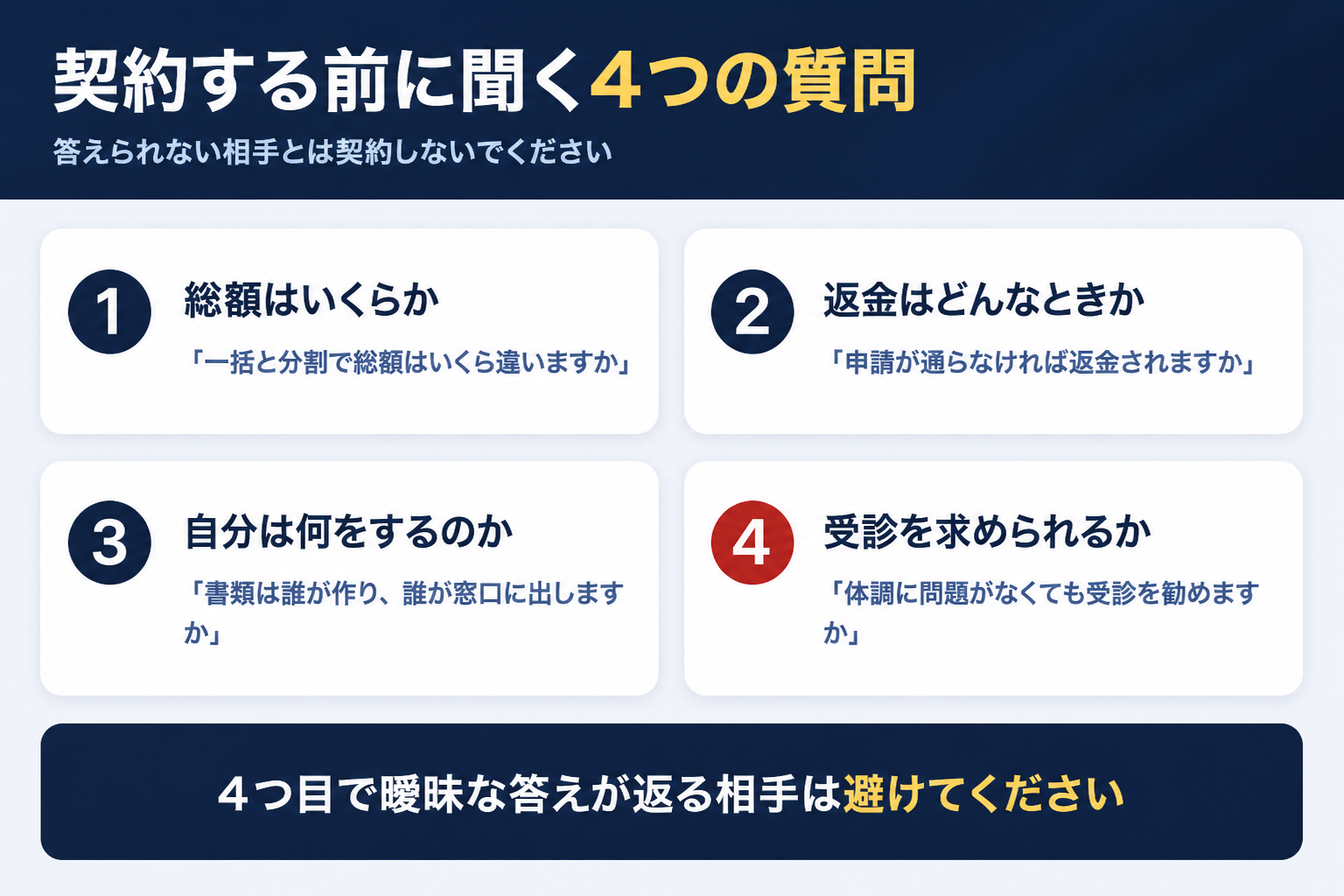 契約する前に聞く4つの質問 総額と返金条件と自分がやることと受診を求められるかを並べた図