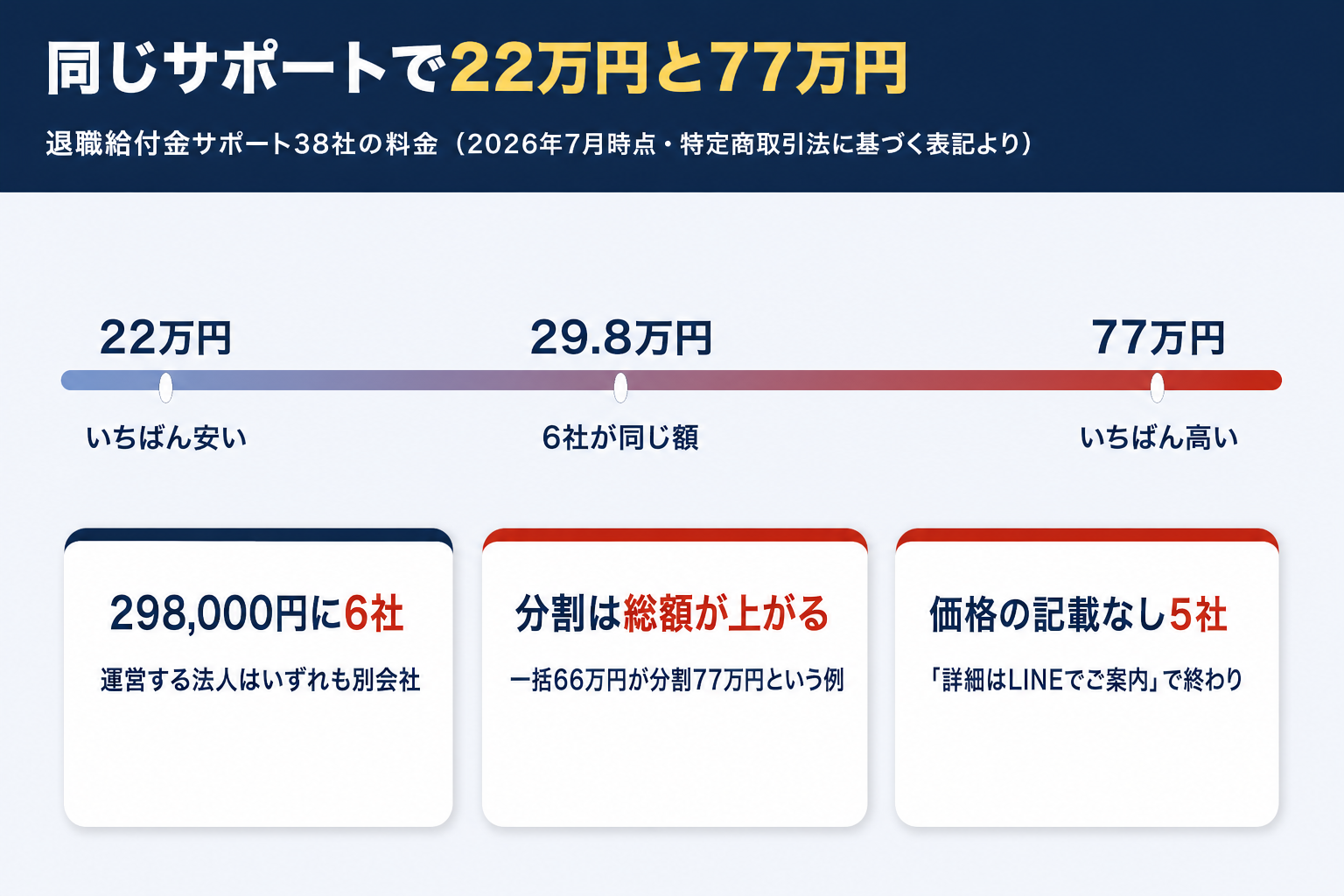 退職給付金サポート38社の料金が22万円から77万円まで開き298000円に6社が並び価格の記載がない社が5社あることを示す図