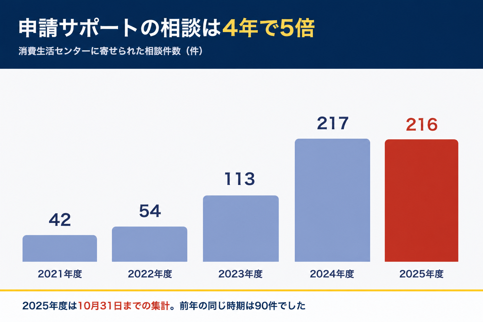 申請サポートに関する消費生活センターへの相談件数が2021年度42件から2025年度216件に増えたことを示す棒グラフ