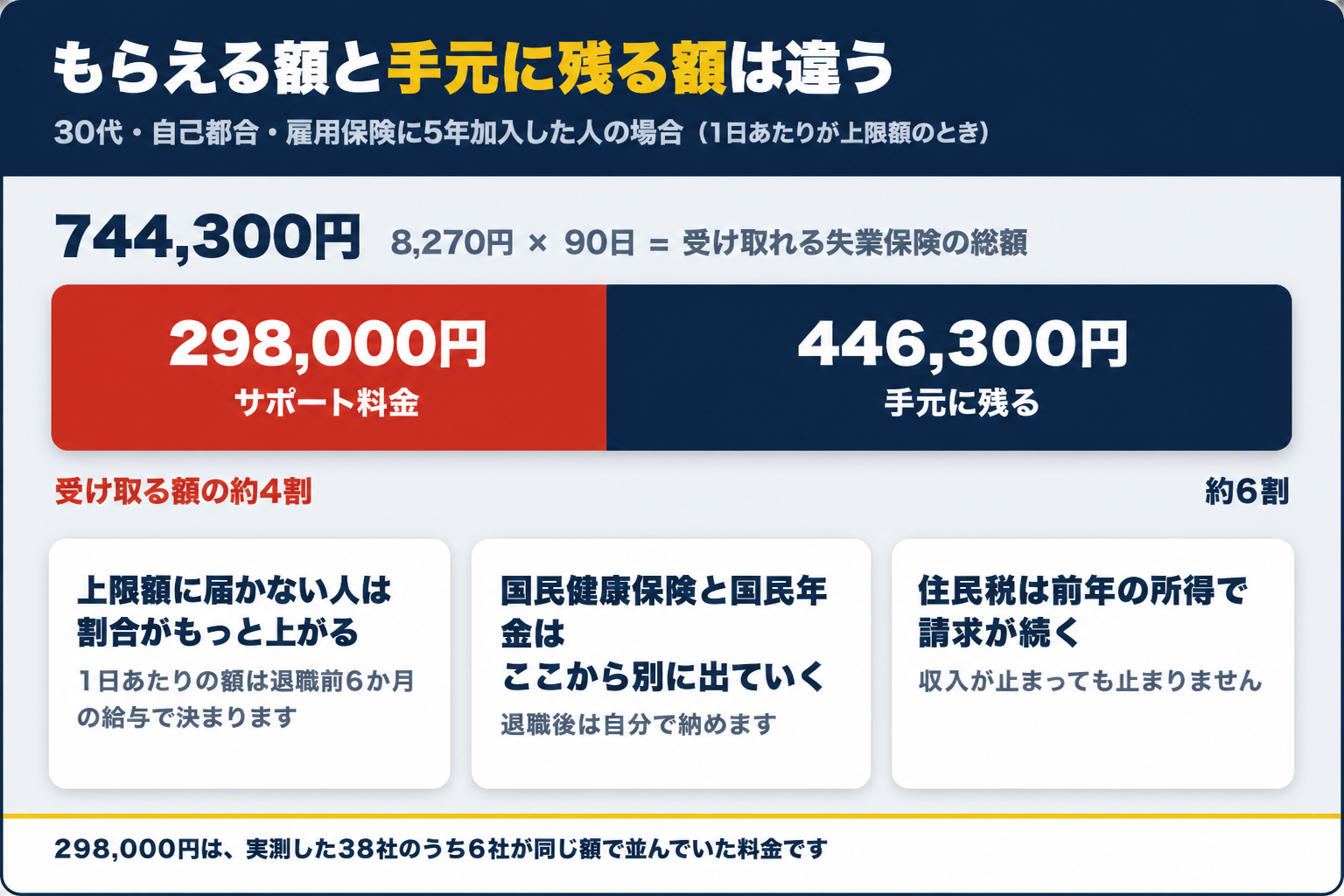 受け取れる失業保険74万4300円のうち29万8000円がサポート料金で手元に残るのは44万6300円という内訳の図