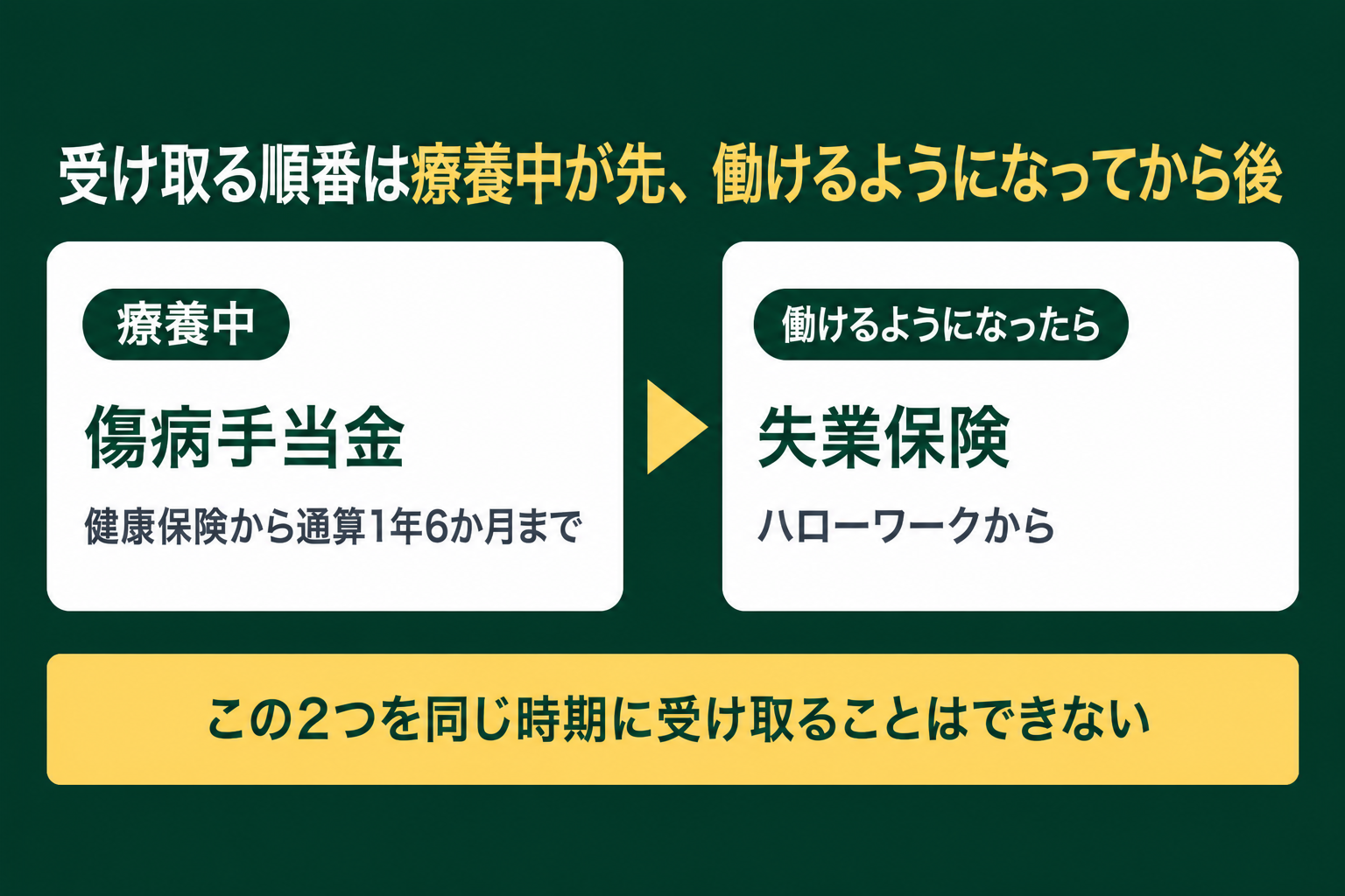 受け取る順番の図。療養中は健康保険の傷病手当金、働けるようになってから失業保険です。この2つを同じ時期に受け取ることはできません。