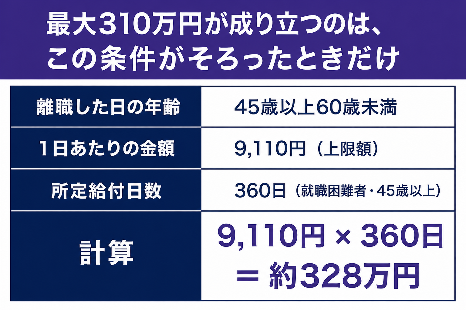 最大310万円が成り立つ条件の表。離職時45歳以上60歳未満、1日あたりが上限の9110円、所定給付日数360日で約328万円になります。